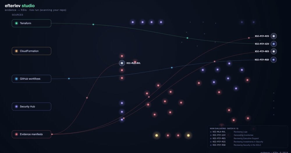 Efterlev Studio — evidence flowing into the 60 KSIs as the gap agent classifies each one live